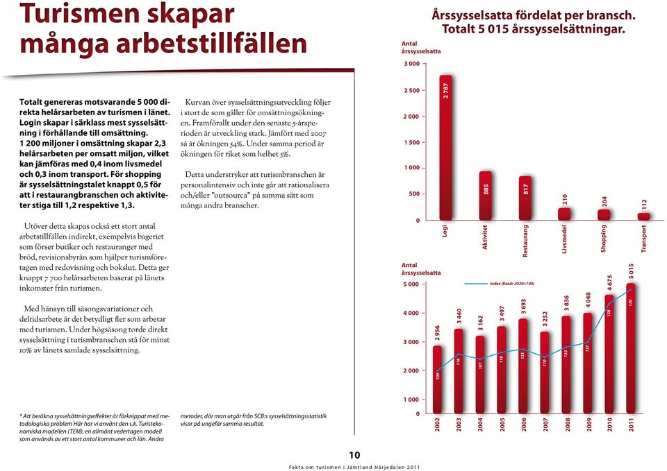 1 2 miljoner i omsättning skapar 2,3 helårsarbeten per omsatt miljon, vilket kan jämföras med,4 inom livsmedel och,3 inom transport.