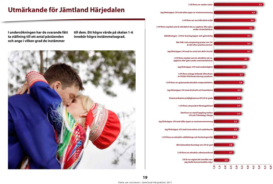 I J/H finns mycket som är attraktivt att se, uppleva eller göra under vinterhalvåret Befolkningen i J/H är överlag öppen och gästvänlig När folk i min omgivning pratar om J/H är det ofta i positiva