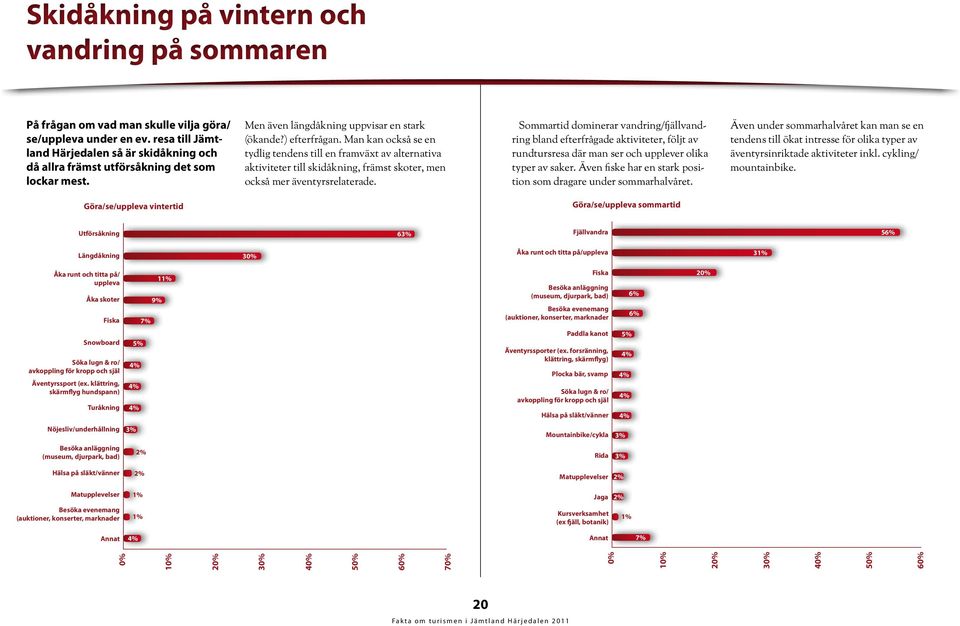 Man kan också se en tydlig tendens till en framväxt av alternativa aktiviteter till skidåkning, främst skoter, men också mer äventyrsrelaterade.