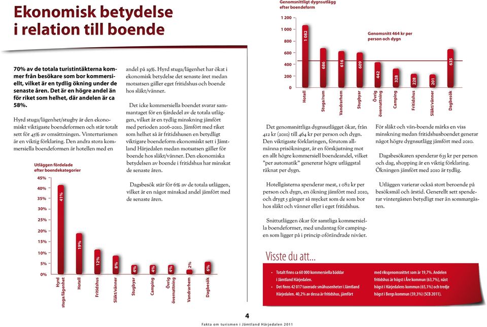 Hyrd stuga/lägenhet/stugby är den ekonomiskt viktigaste boendeformen och står totalt sett för 45% av omsättningen. Vinterturismen är en viktig förklaring.