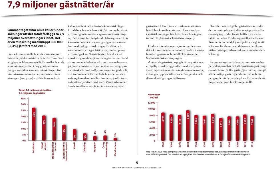 minskningen för vinterturismen under den senaste vintersäsongen (21/211) delvis beroende på Totalt 7,9 miljoner gästnätter -,4 miljoner dagturister 35% 3% 25% 2% 15% 5% % 26% Fritidshus 21% Släkt/