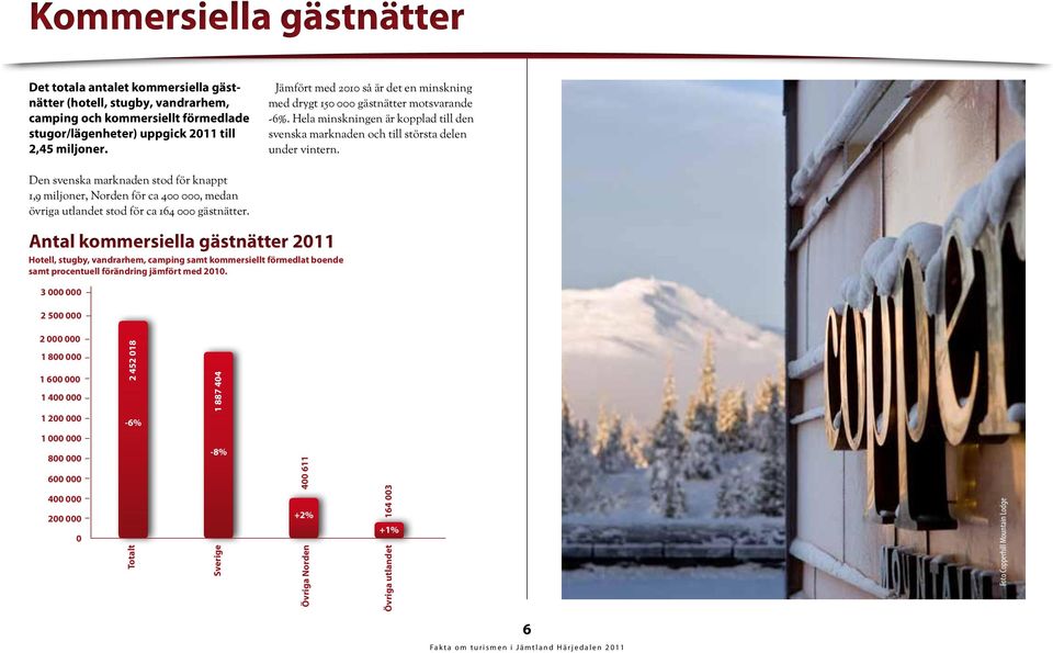 Den svenska marknaden stod för knappt 1,9 miljoner, Norden för ca 4, medan övriga utlandet stod för ca 164 gästnätter.