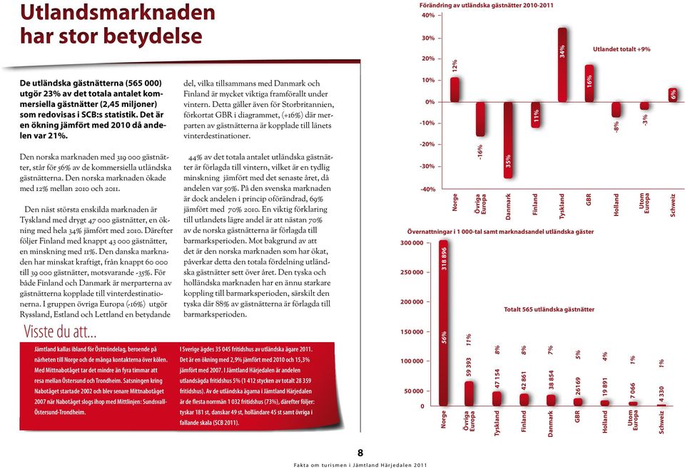 Den norska marknaden med 319 gästnätter, står för 56% av de kommersiella utländska gästnätterna. Den norska marknaden ökade med 12% mellan 21 och 211.