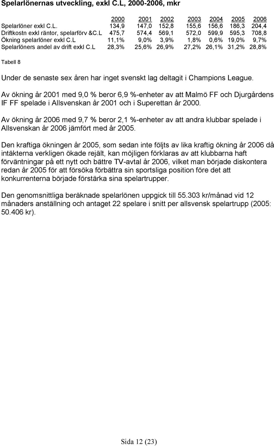L 28,3% 25,6% 26,9% 27,2% 26,1% 31,2% 28,8% Tabell 8 Under de senaste sex åren har inget svenskt lag deltagit i Champions League.