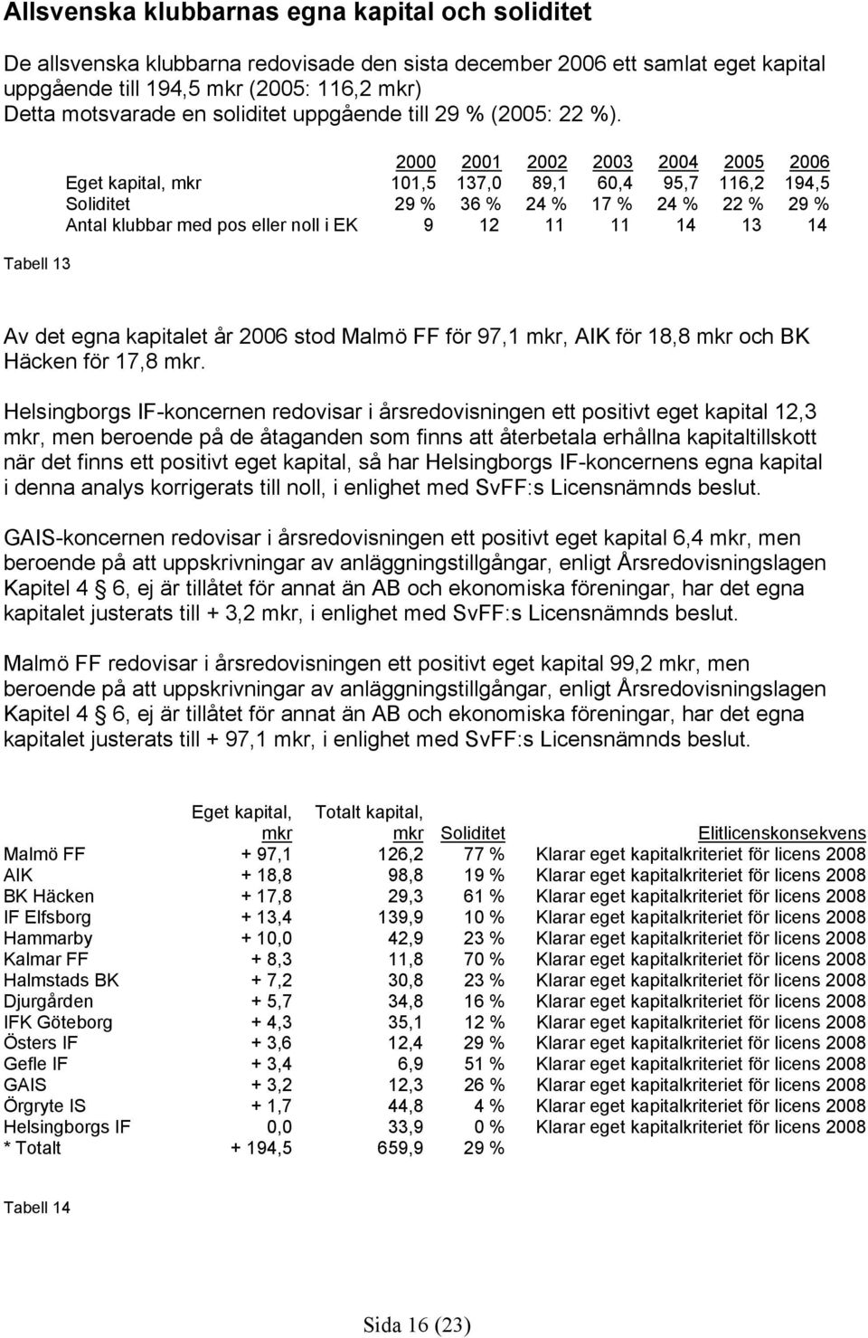 Tabell 13 2000 2001 2002 2003 2004 2005 2006 Eget kapital, mkr 101,5 137,0 89,1 60,4 95,7 116,2 194,5 Soliditet 29 % 36 % 24 % 17 % 24 % 22 % 29 % Antal klubbar med pos eller noll i EK 9 12 11 11 14