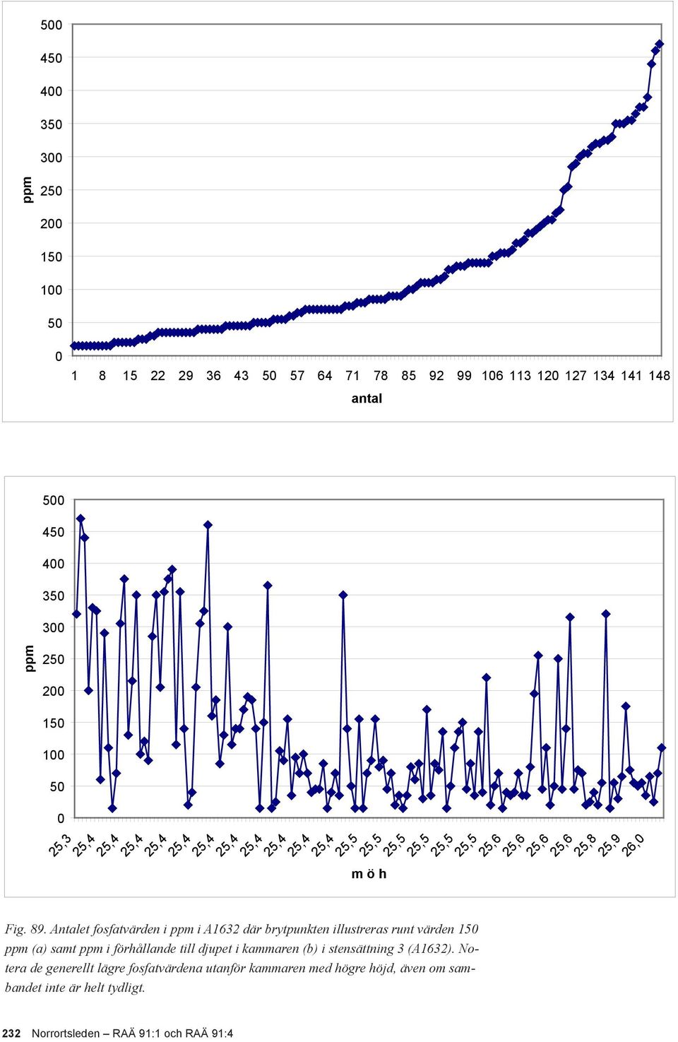 Antalet fosfatvärden i ppm i A1632 där brytpunkten illustreras runt värden 150 ppm (a) samt ppm i förhållande till djupet i kammaren (b) i stensättning 3