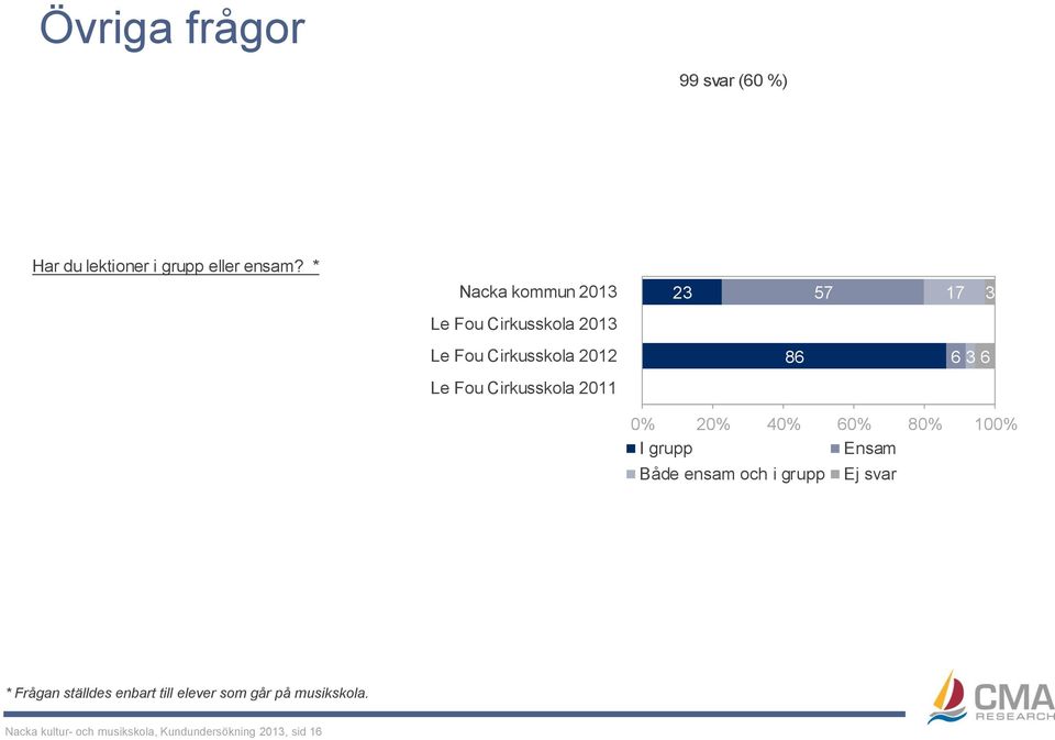 svar * Frågan ställdes enbart till elever som går på