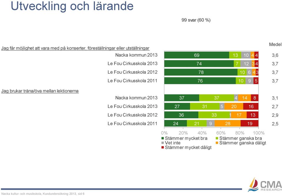 7 7 8, 7 0 6,7 6 7,9 9 8 9, Stämmer mycket bra Stämmer ganska bra Vet inte Stämmer