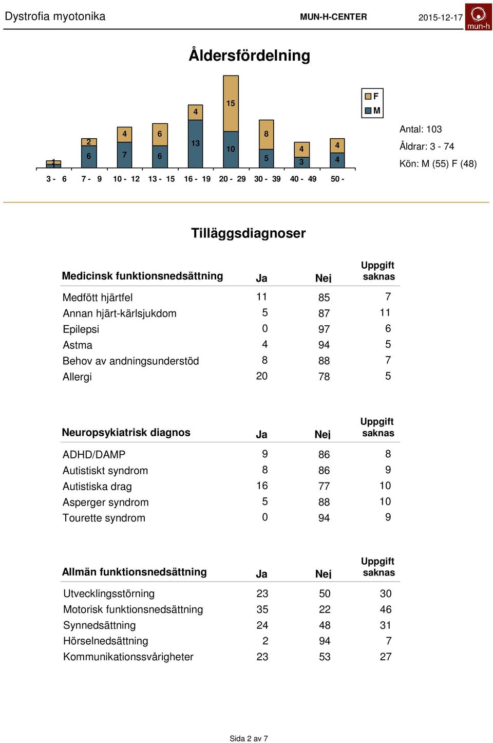 Neuropsykiatrisk diagnos ADHD/DAMP 9 6 Autistiskt syndrom 6 9 Autistiska drag 16 77 10 Asperger syndrom 10 Tourette syndrom 0 9 9 Allmän