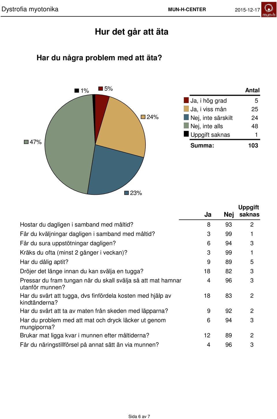 Pressar du fram tungan när du skall svälja så att mat hamnar utanför munnen? Har du svårt att tugga, dvs finfördela kosten med hjälp av kindtänderna?