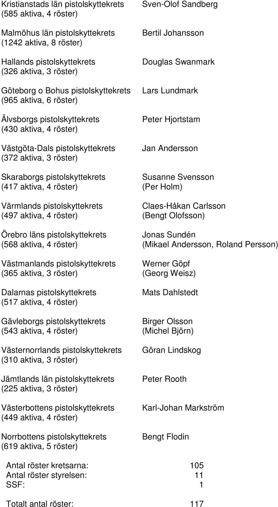 Peter Hjortstam Jan Andersson Skaraborgs pistolskyttekrets Susanne Svensson (417 aktiva, 4 röster) (Per Holm) Värmlands pistolskyttekrets Claes-Håkan Carlsson (497 aktiva, 4 röster) (Bengt Olofsson)