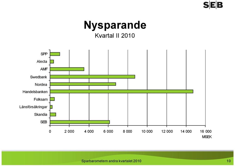 Skandia SEB 0 2 000 4 000 6 000 8 000 10 000 12 000