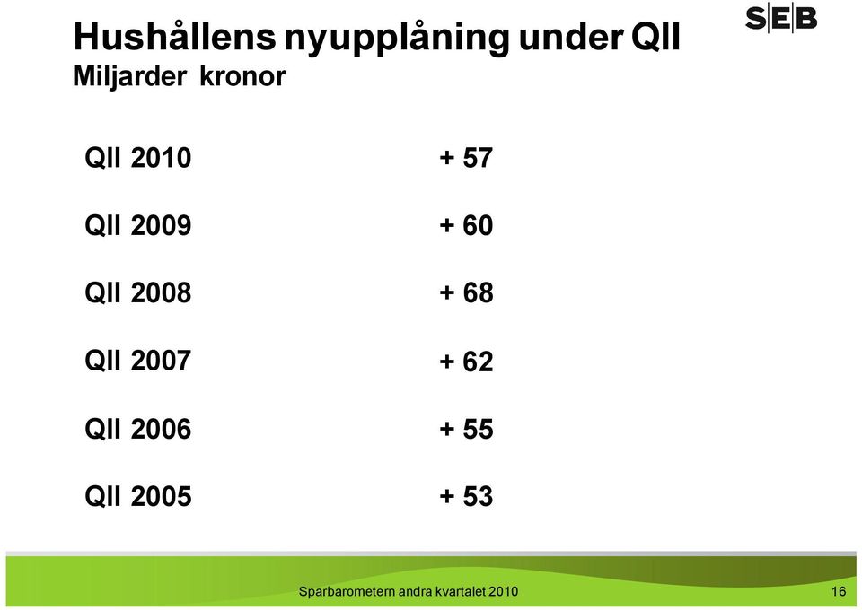 QII 2006 QII 2005 + 57 + 60 + 68 + 62 + 55