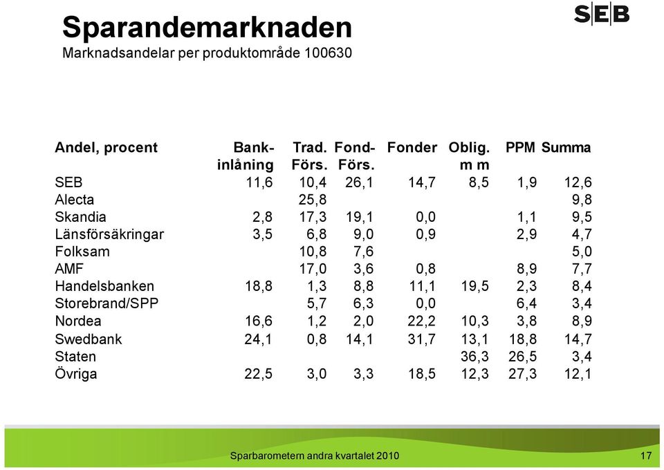 Folksam 10,8 7,6 5,0 AMF 17,0 3,6 0,8 8,9 7,7 Handelsbanken 18,8 1,3 8,8 11,1 19,5 2,3 8,4 Storebrand/SPP 5,7 6,3 0,0 6,4 3,4 Nordea 16,6 1,2