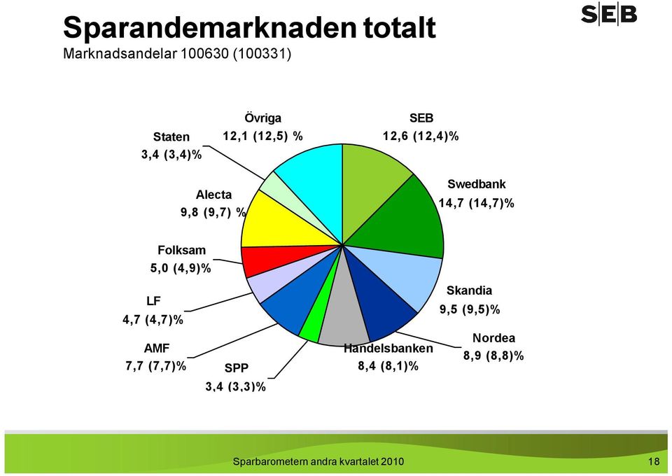 Folksam 5,0 (4,9)% LF 4,7 (4,7)% AMF 7,7 (7,7)% SPP 3,4 (3,3)% Handelsbanken