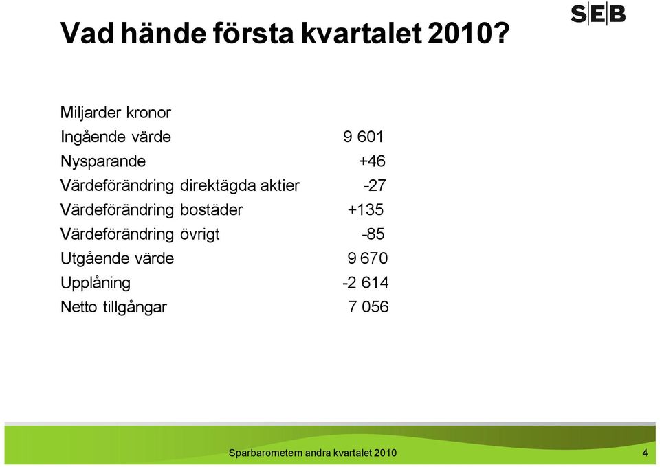 direktägda aktier -27 Värdeförändring bostäder +135 Värdeförändring