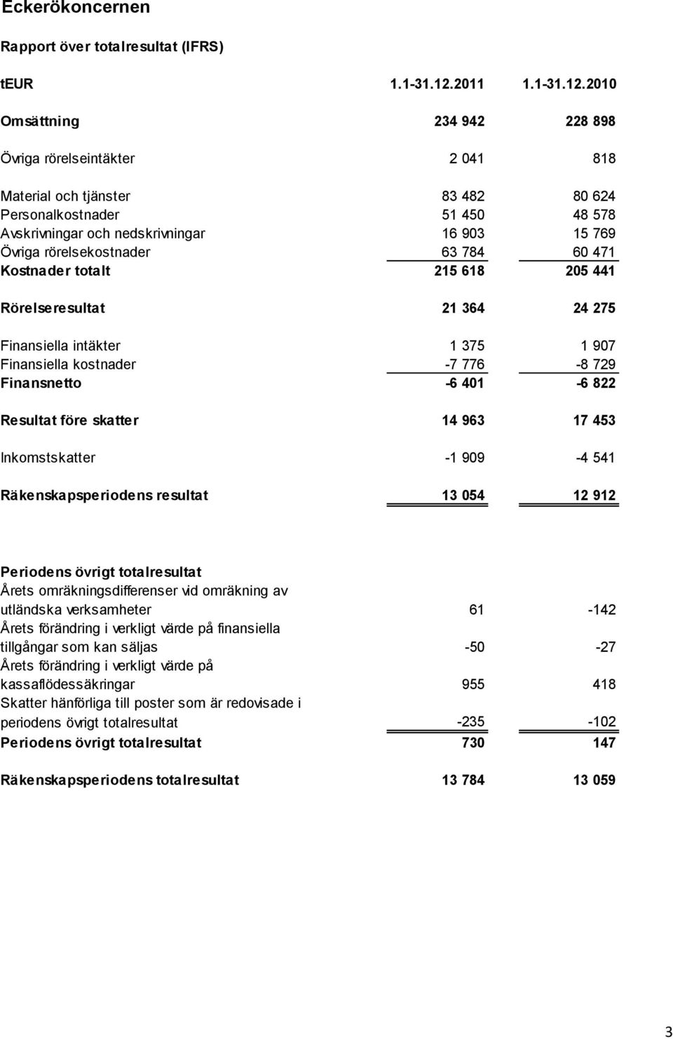 2010 Omsättning 234 942 228 898 Övriga rörelseintäkter 2 041 818 Material och tjänster 83 482 80 624 Personalkostnader 51 450 48 578 Avskrivningar och nedskrivningar 16 903 15 769 Övriga