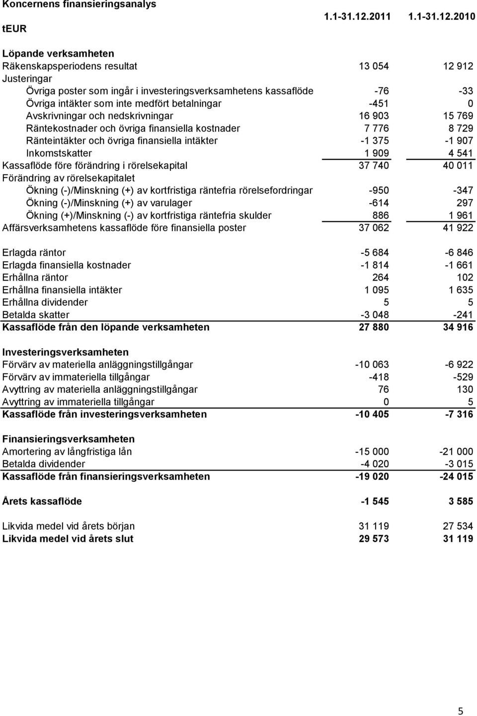 2010 Löpande verksamheten Räkenskapsperiodens resultat 13 054 12 912 Justeringar Övriga poster som ingår i investeringsverksamhetens kassaflöde -76-33 Övriga intäkter som inte medfört betalningar