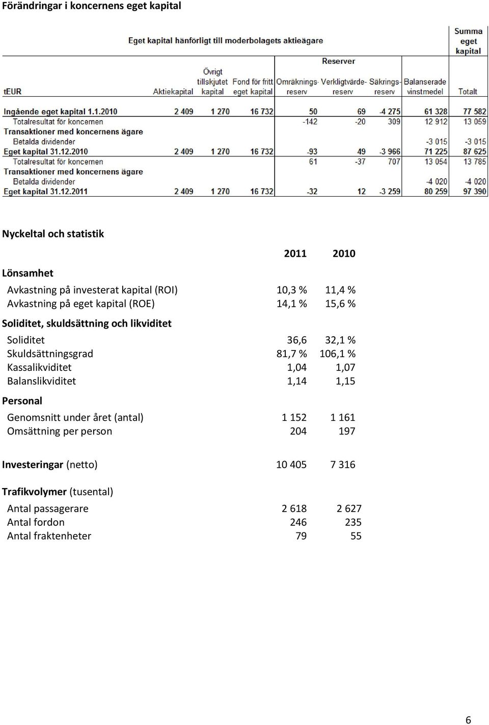 106,1 % Kassalikviditet 1,04 1,07 Balanslikviditet 1,14 1,15 Personal Genomsnitt under året (antal) 1 152 1 161 Omsättning per person 204