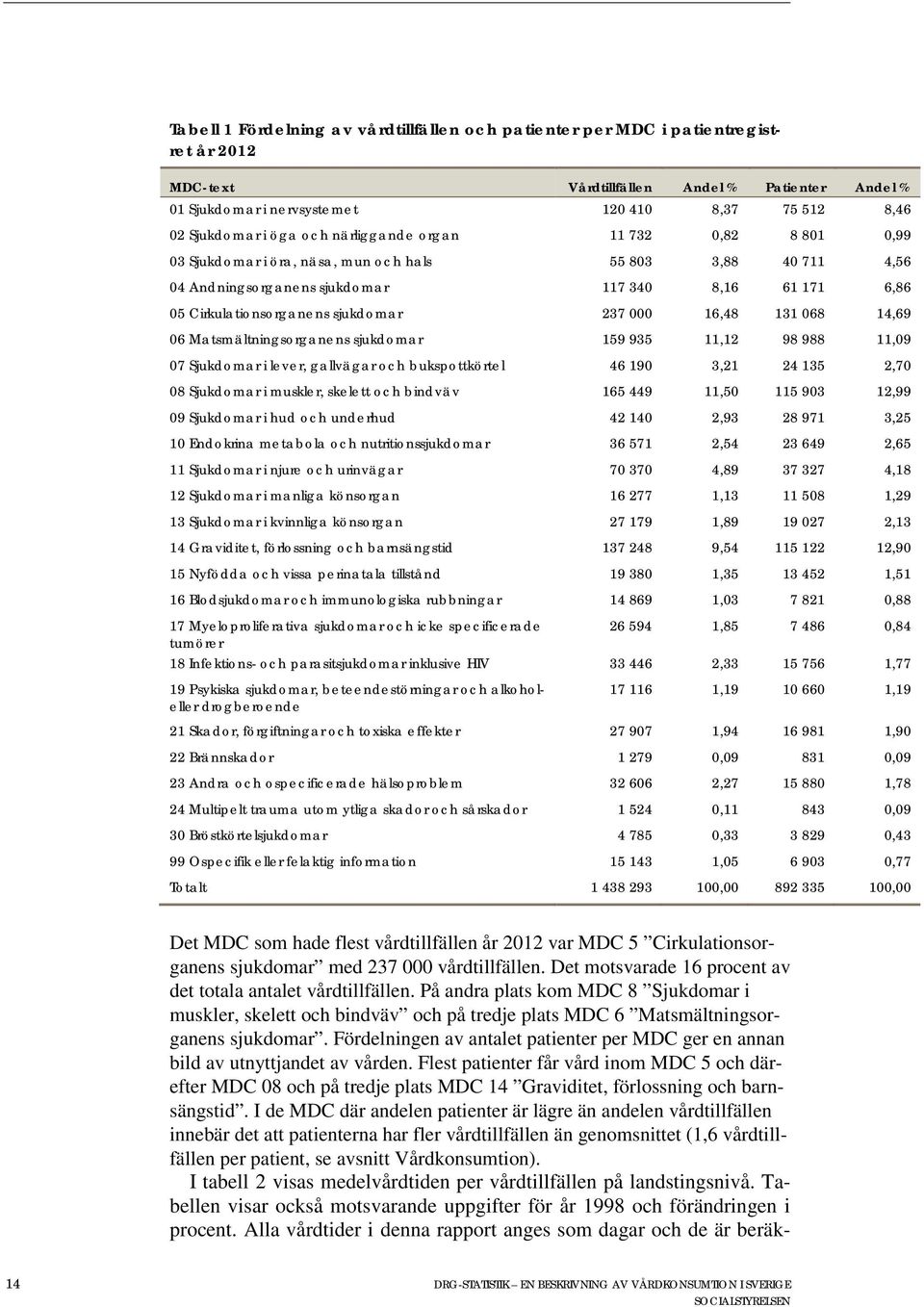 Cirkulationsorganens sjukdomar 237 000 16,48 131 068 14,69 06 Matsmältningsorganens sjukdomar 159 935 11,12 98 988 11,09 07 Sjukdomar i lever, gallvägar och bukspottkörtel 46 190 3,21 24 135 2,70 08