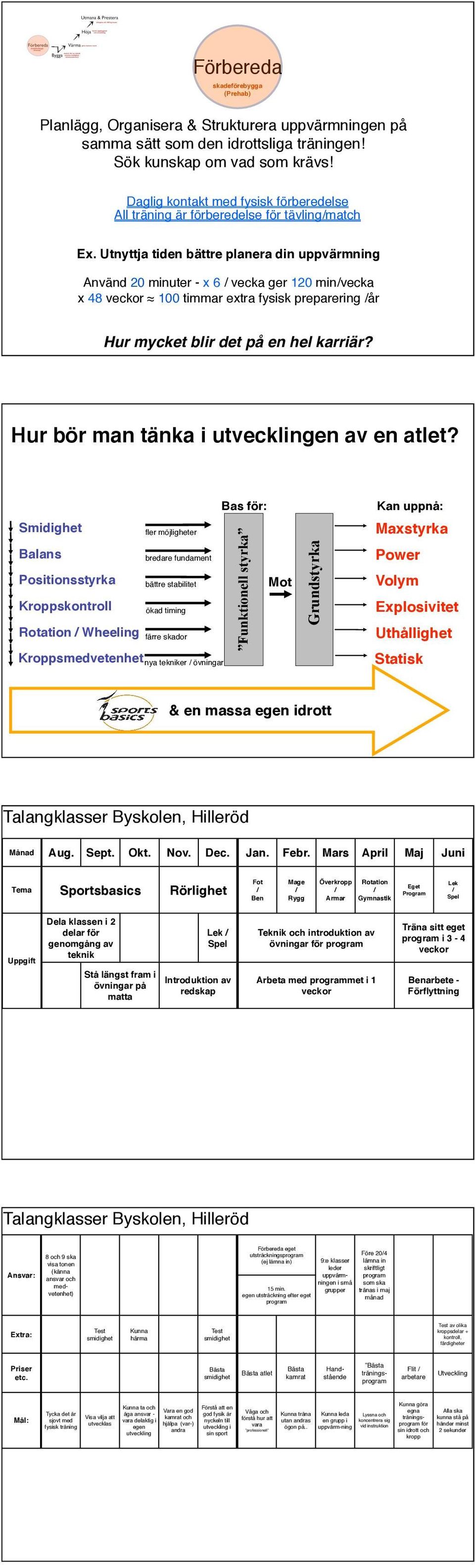 Utnyttja tiden bättre planera din uppvärmning Använd 20 minuter - x 6 vecka ger 120 minvecka x 48 veckor 100 timmar extra fysisk preparering år Hur mycket blir det på en hel karriär?