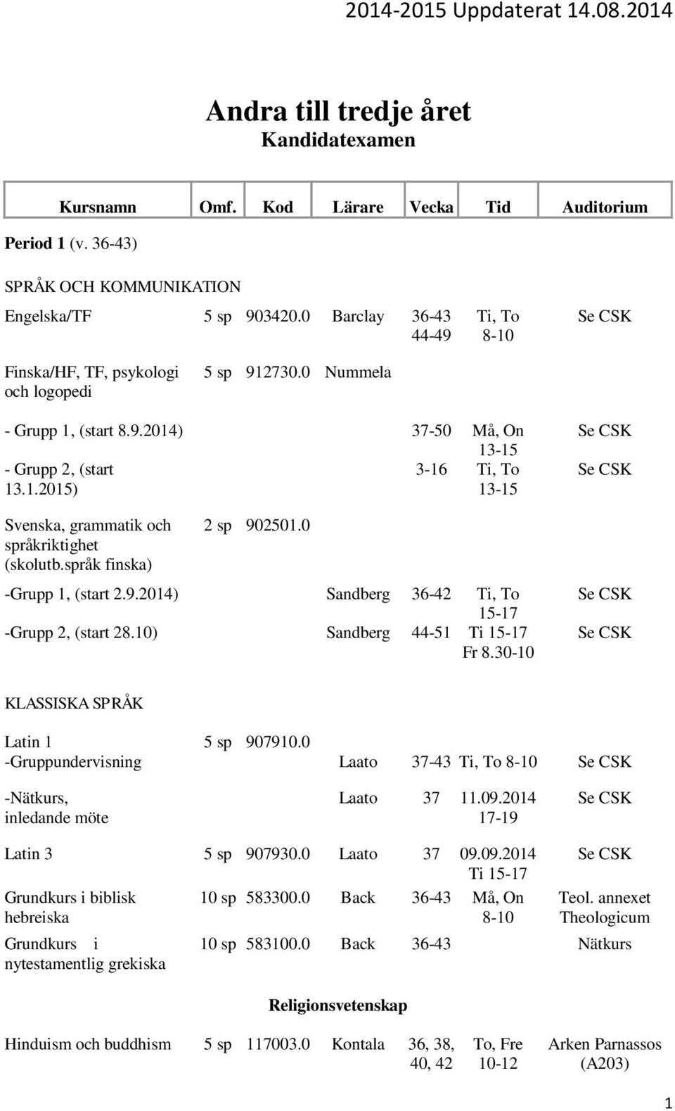 10) Sandberg 44-51 Ti 15-17 Fr 8.30-10 KLASSISKA SPRÅK Latin 1 5 sp 907910.0 -Gruppundervisning Laato 37-43 Ti, To -Nätkurs, inledande möte Laato 37 11.09.2014 17-19 Latin 3 5 sp 907930.0 Laato 37 09.