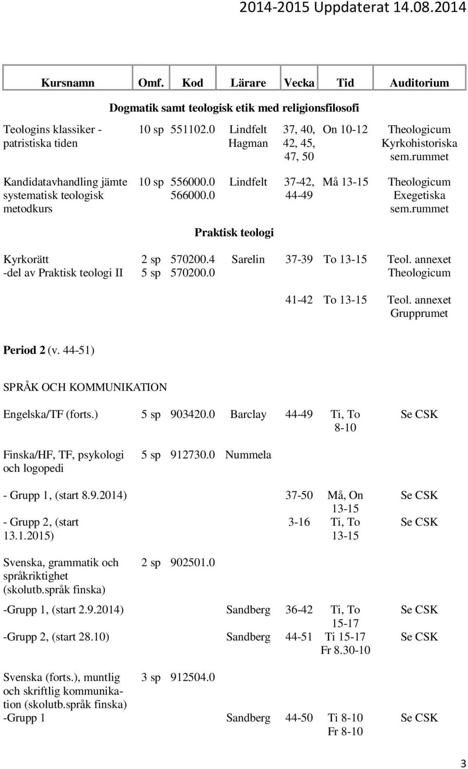 0 Lindfelt 37-42, 44-49 Må Praktisk teologi Kyrkorätt -del av Praktisk teologi II 2 sp 5 sp 570200.4 570200.0 Sarelin 37-39 To 41-42 To Grupprumet Period 2 (v.