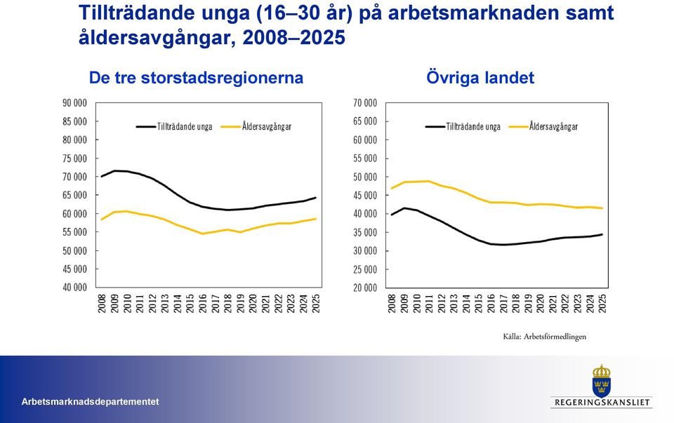 2008 2025 De tre storstadsregionerna