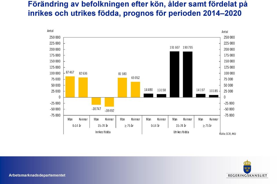 fördelat på inrikes och