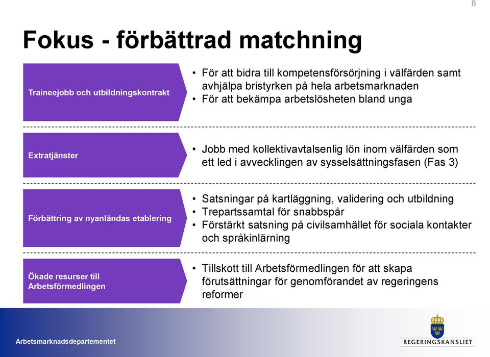 sysselsättningsfasen (Fas 3) Förbättring av nyanländas etablering Ökade resurser till Arbetsförmedlingen Satsningar på kartläggning, validering och utbildning