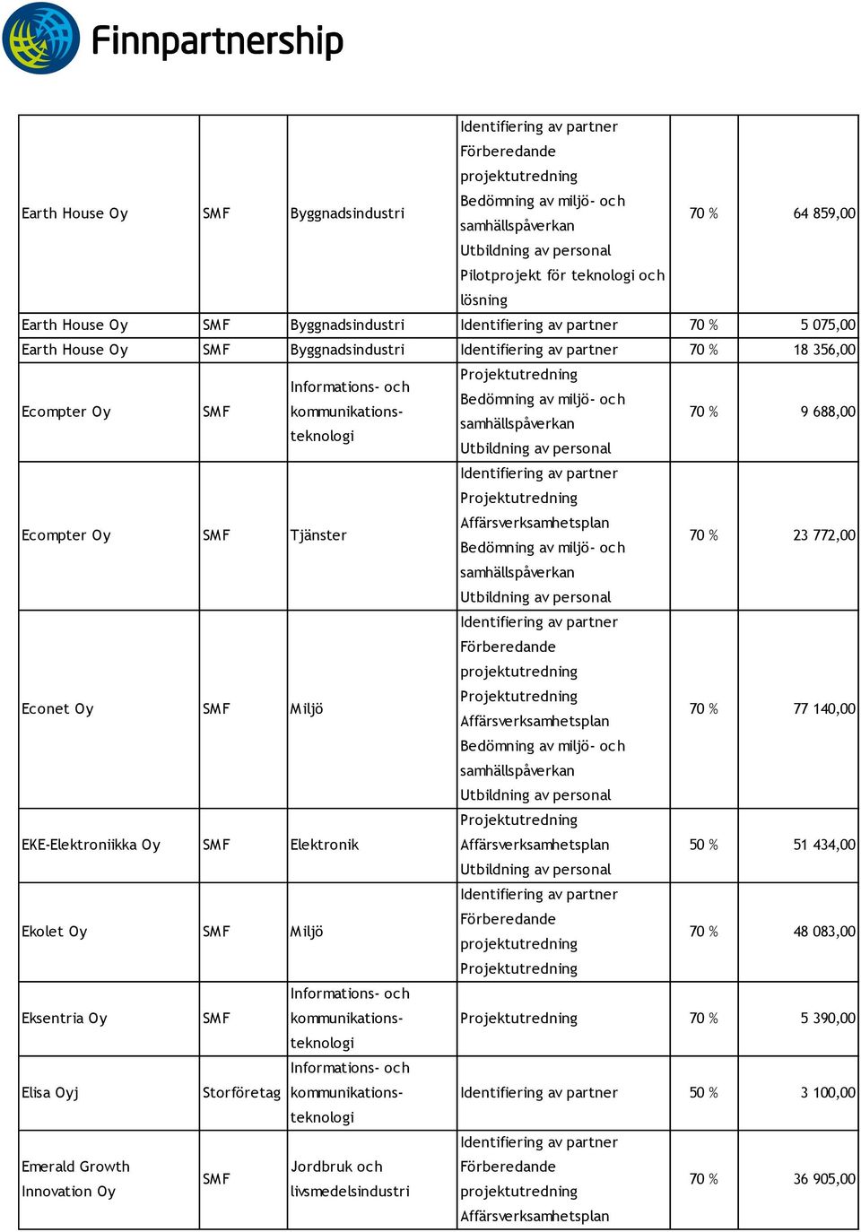 70 % 77 140,00 EKE-Elektroniikka Oy Elektronik 50 % 51 434,00 Ekolet Oy M iljö 70 % 48 083,00 Eksentria Oy 70 %