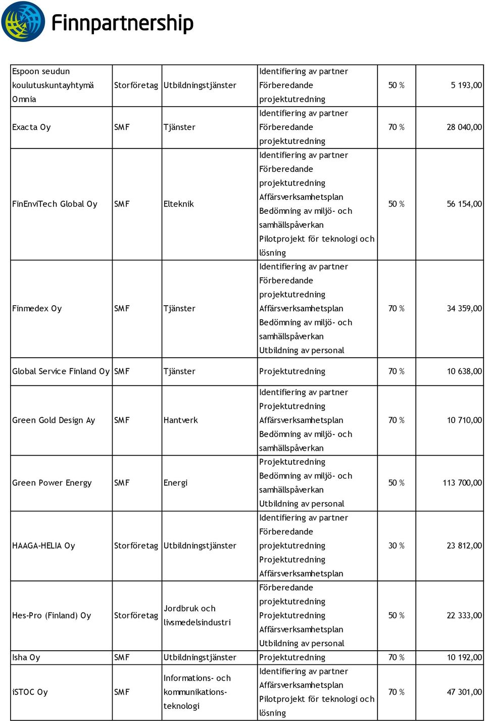 Ay Hantverk 70 % 10 710,00 Green Power Energy Energi 50 % 113 700,00 HAAGA-HELIA Oy Storföretag Utbildningstjänster 30 % 23 812,00