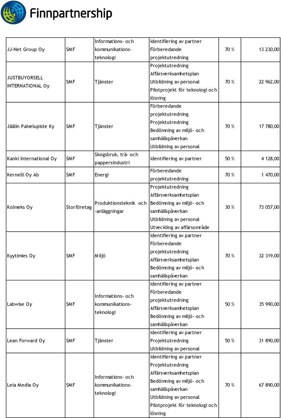 Kernelli Oy Ab Energi Labwise Oy Lean Forward Oy Tjänster Leia Media Oy 70 % 13 230,00 70 % 22 962,00 70 % 17 780,00