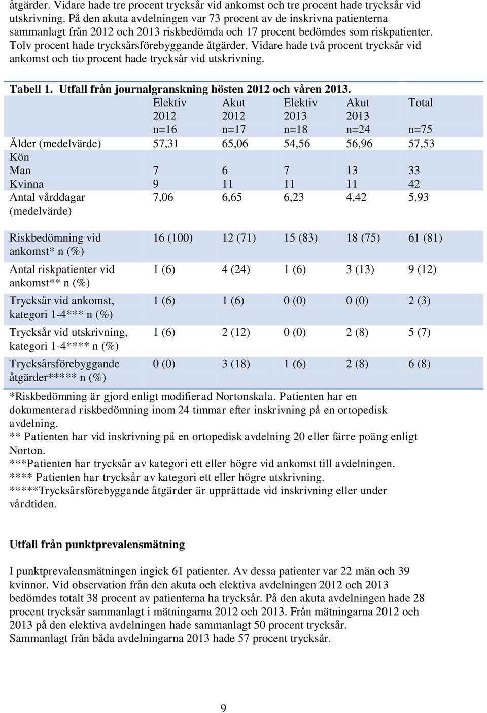 Tolv procent hade trycksårsförebyggande åtgärder. Vidare hade två procent trycksår vid ankomst och tio procent hade trycksår vid utskrivning. Tabell 1.