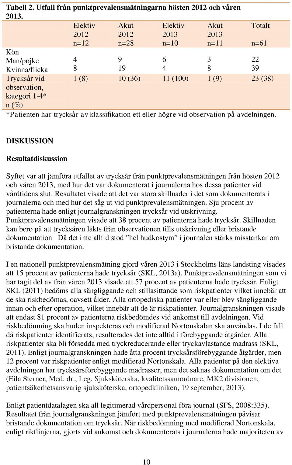 kategori 1-4* n (%) *Patienten har trycksår av klassifikation ett eller högre vid observation på avdelningen.