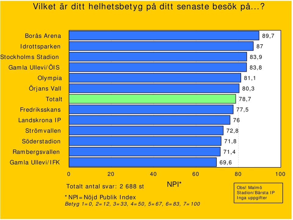 Landskrona IP Strömvallen Söderstadion Rambergsvallen Gamla Ullevi/IFK 89,7 87 83,9 83,8 81,1 80,3 78,7 77,5 76