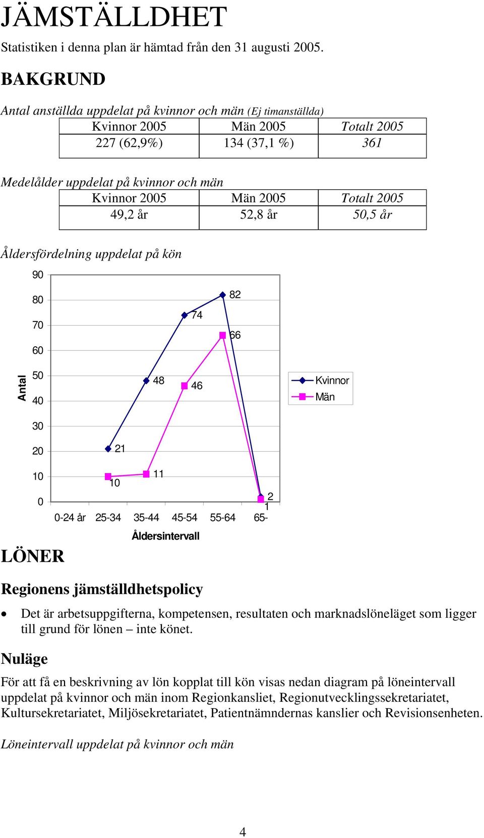 Totalt 2005 49,2 år 52,8 år 50,5 år Åldersfördelning uppdelat på kön 90 80 70 60 74 82 66 Antal 50 40 48 46 Kvinnor Män 30 20 21 10 0 LÖNER 10 11 2 1 0-24 år 25-34 35-44 45-54 55-64 65-