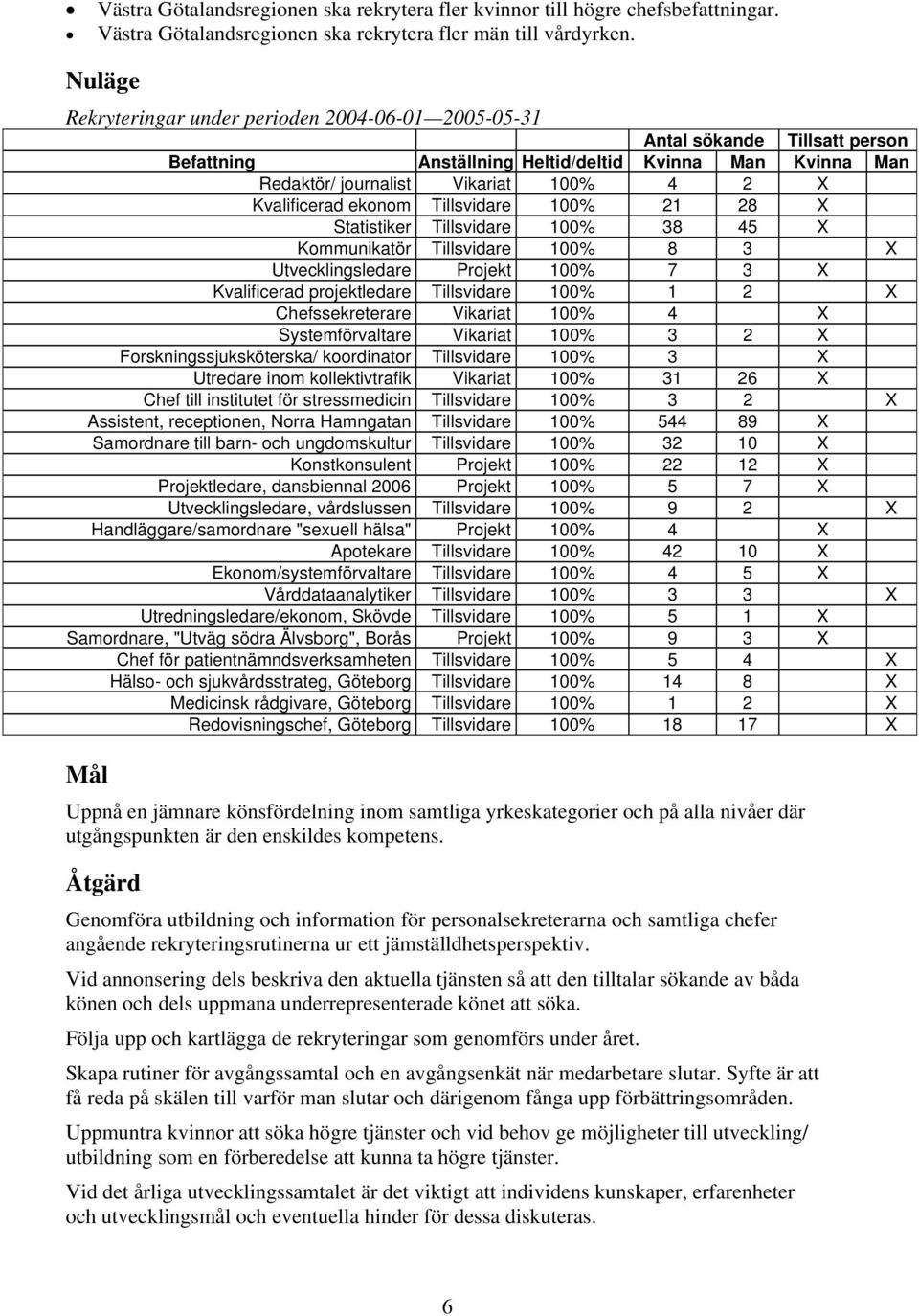 Kvalificerad ekonom Tillsvidare 100% 21 28 X Statistiker Tillsvidare 100% 38 45 X Kommunikatör Tillsvidare 100% 8 3 X Utvecklingsledare Projekt 100% 7 3 X Kvalificerad projektledare Tillsvidare 100%