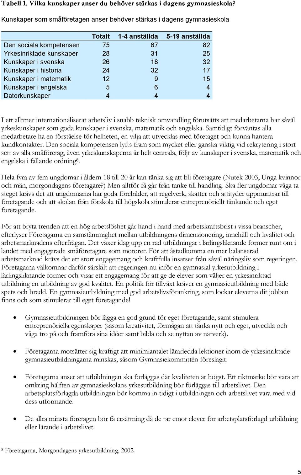 18 32 Kunskaper i historia 24 32 17 Kunskaper i matematik 12 9 15 Kunskaper i engelska 5 6 4 Datorkunskaper 4 4 4 I ett alltmer internationaliserat arbetsliv i snabb teknisk omvandling förutsätts att