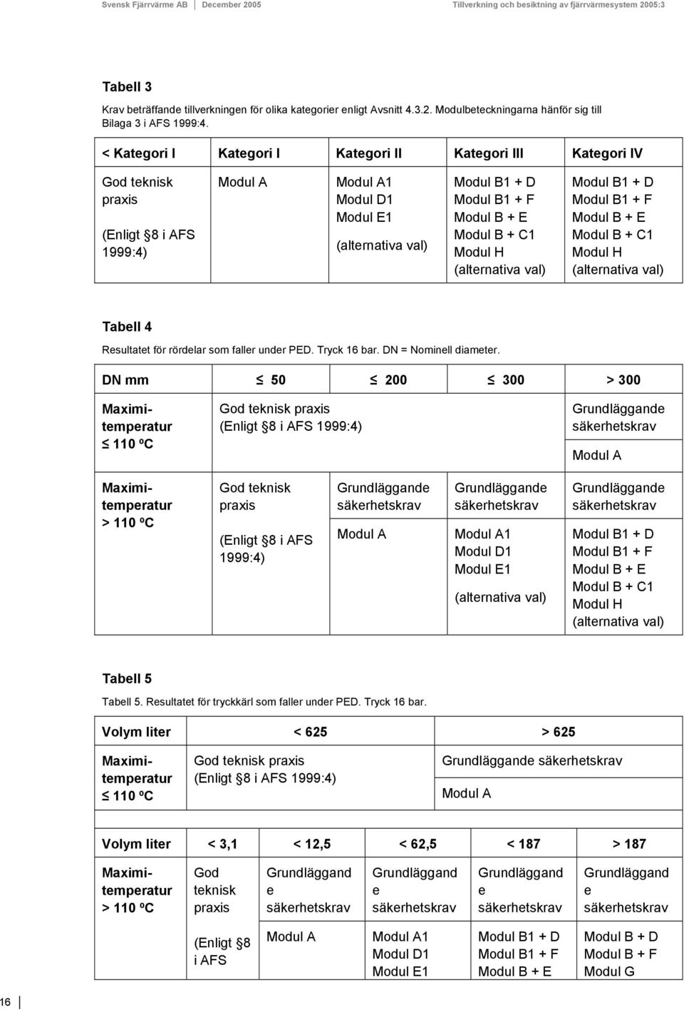 Modul B + C1 Modul H (alternativa val) Modul B1 + D Modul B1 + F Modul B + E Modul B + C1 Modul H (alternativa val) Tabell 4 Resultatet för rördelar som faller under PED. Tryck 16 bar.