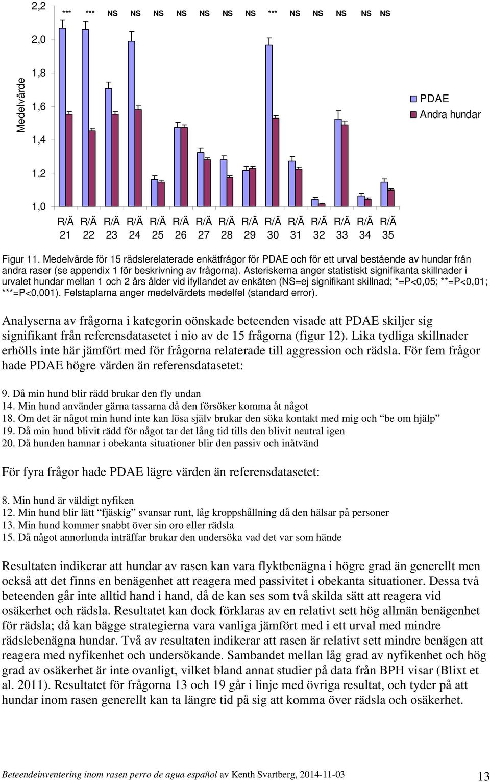 Asteriskerna anger statistiskt signifikanta skillnader i urvalet hundar mellan 1 och 2 års ålder vid ifyllandet av enkäten (NS=ej signifikant skillnad; *=P<0,05; **=P<0,01; ***=P<0,001).