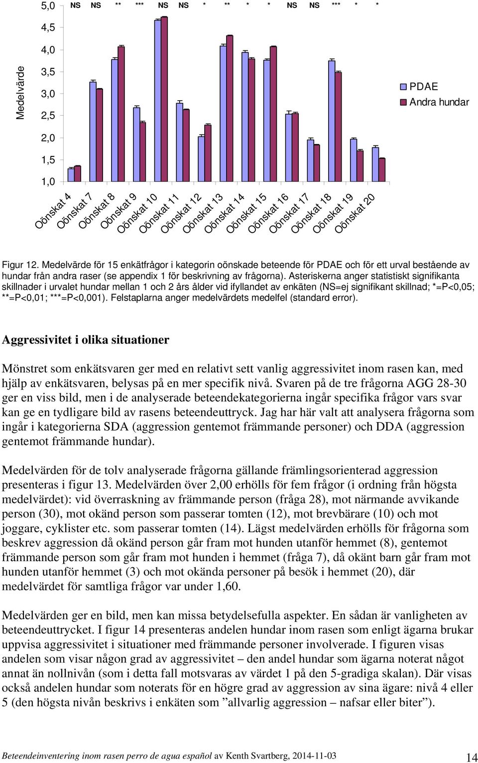 Medelvärde för 15 enkätfrågor i kategorin oönskade beteende för PDAE och för ett urval bestående av hundar från andra raser (se appendix 1 för beskrivning av frågorna).