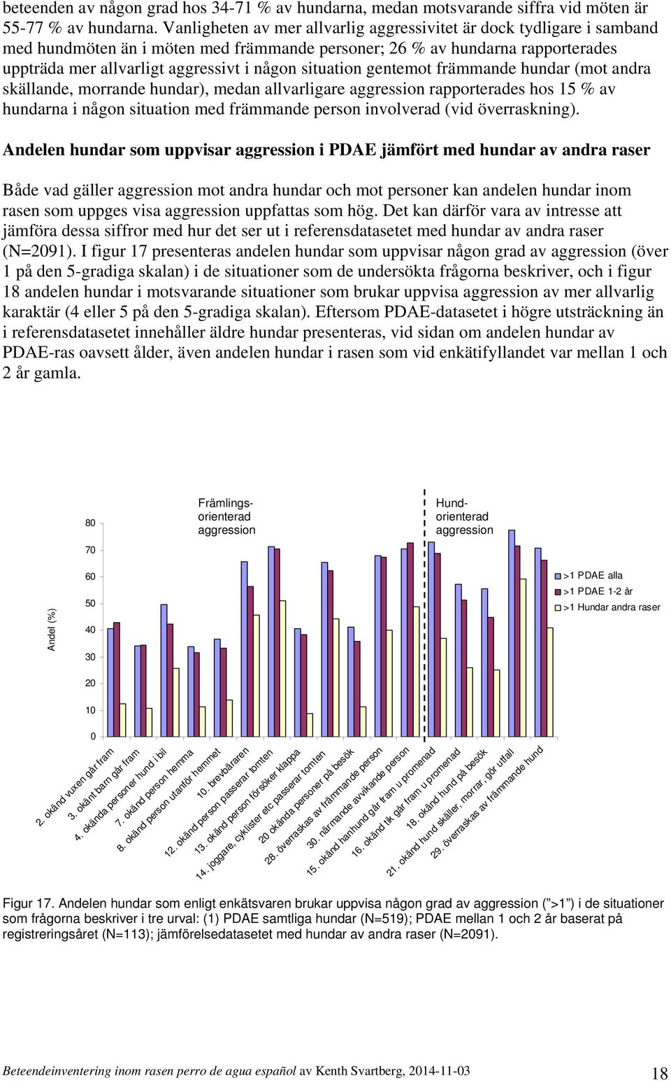 situation gentemot främmande hundar (mot andra skällande, morrande hundar), medan allvarligare aggression rapporterades hos 15 % av hundarna i någon situation med främmande person involverad (vid