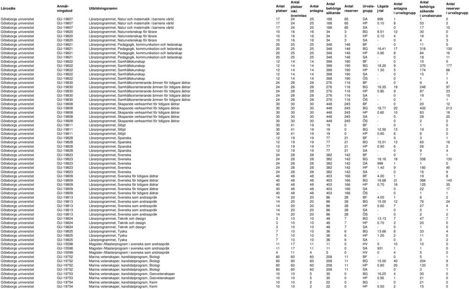 10 8 53 2 Göteborgs universitet GU-19807 Lärarprogrammet, Natur och matematik i barnens värld 17 24 25 188 65 SA - 0 17 10 Göteborgs universitet GU-19820 Lärarprogrammet, Naturvetenskap för lärare 10