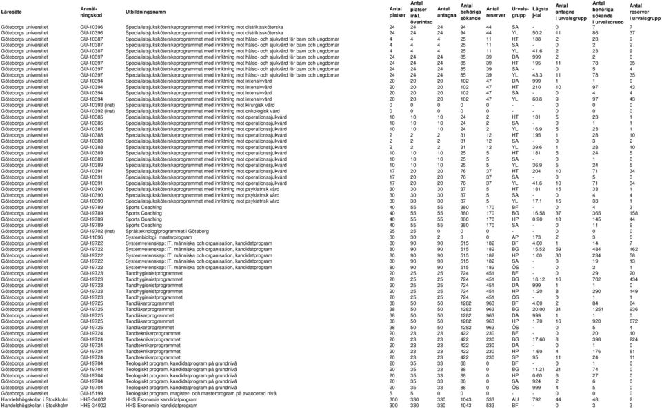2 11 86 37 Göteborgs universitet GU-10387 Specialistsjuksköterskeprogrammet med inriktning mot hälso- och sjukvård för barn och ungdomar 4 4 4 25 11 HT 188 2 23 9 Göteborgs universitet GU-10387