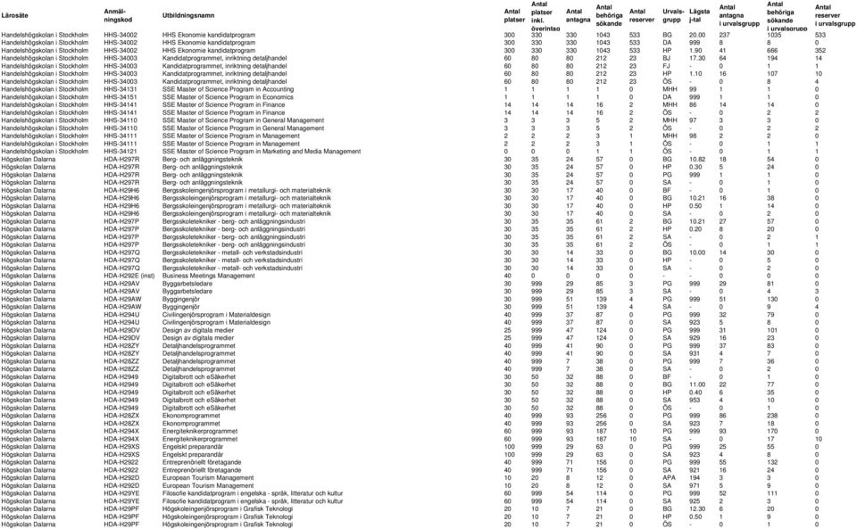 1043 533 HP 1.90 41 666 352 Handelshögskolan i Stockholm HHS-34003 Kandidatprogrammet, inriktning detaljhandel 60 80 80 212 23 BJ 17.