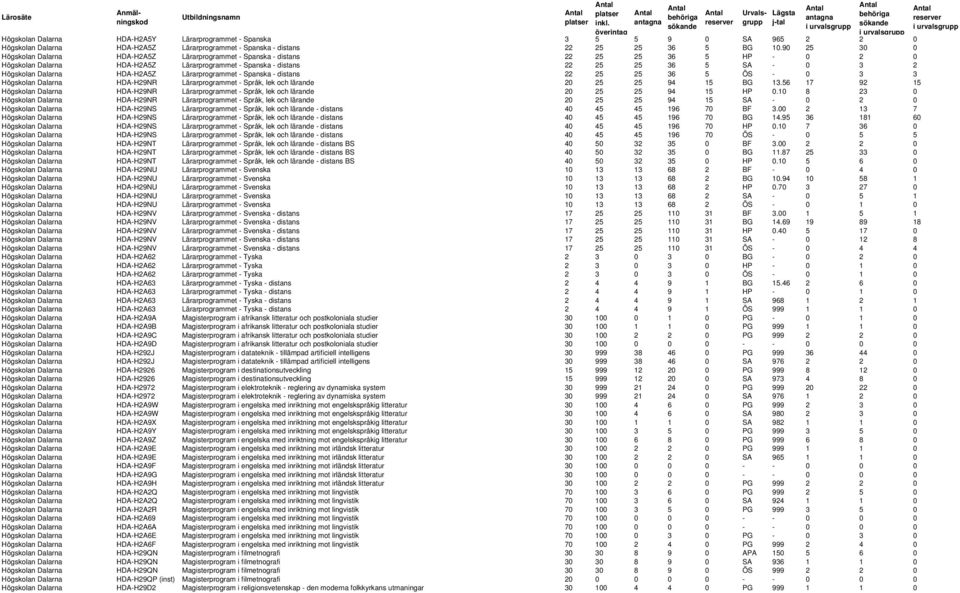 Dalarna HDA-H2A5Z Lärarprogrammet - Spanska - distans 22 25 25 36 5 ÖS - 0 3 3 Högskolan Dalarna HDA-H29NR Lärarprogrammet - Språk, lek och lärande 20 25 25 94 15 BG 13.