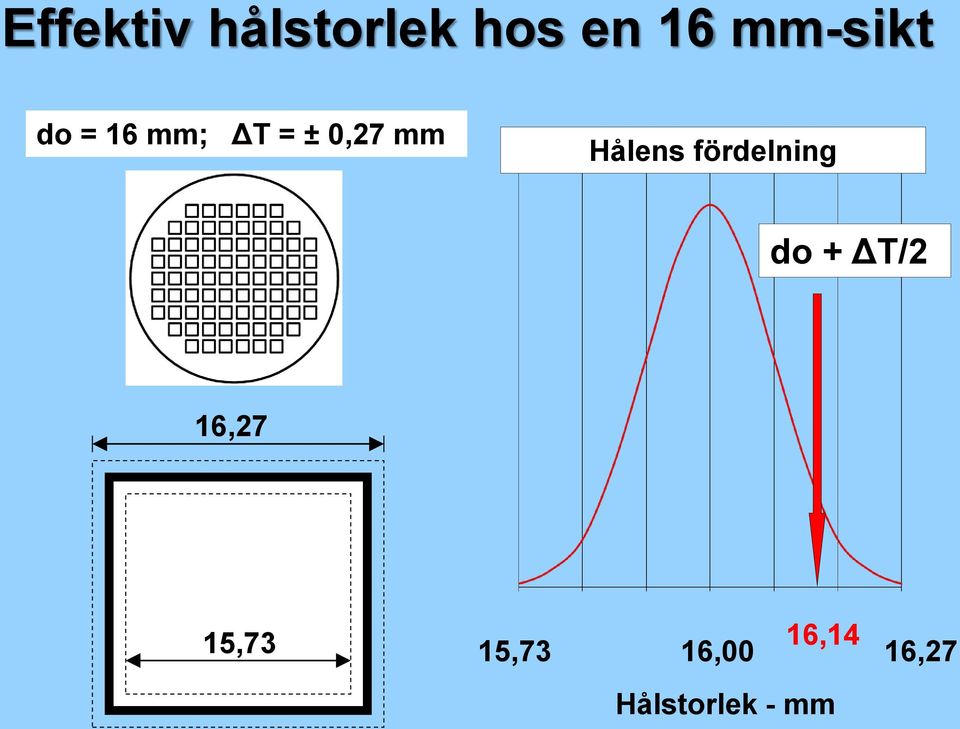 Hålens fördelning do + ΔT/2 16,27