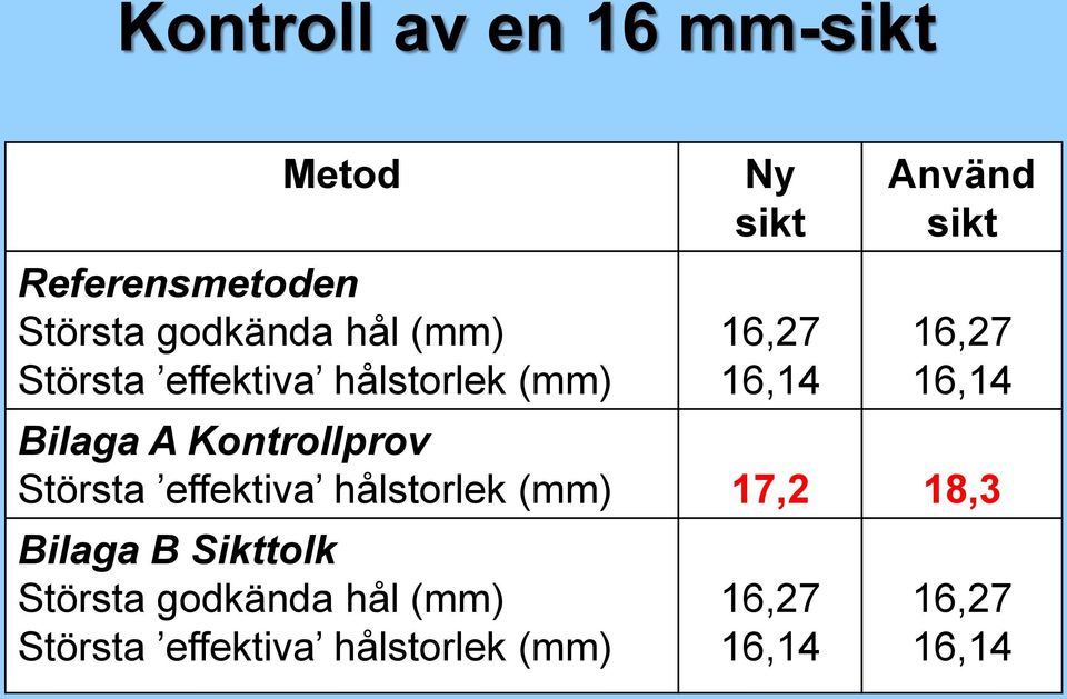 Bilaga A Kontrollprov Största effektiva hålstorlek (mm) 17,2 18,3 Bilaga B