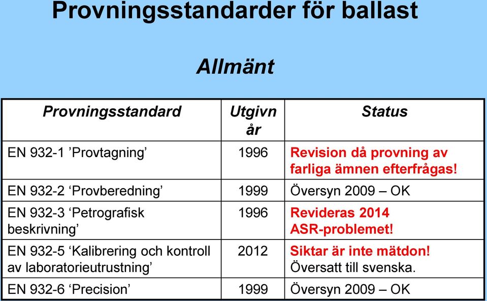 EN 932-2 Provberedning 1999 Översyn 2009 OK EN 932-3 Petrografisk beskrivning EN 932-5 Kalibrering och